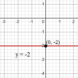 Learn linear equations and graphs with step-by-step examples of lines parallel to the x-axis. Perfect for beginners!