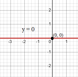 Learn linear equations and graphs with step-by-step examples of lines parallel to the x-axis. Perfect for beginners!