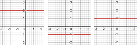 A step-by-step guide on how to calculate the slope of a line and what positive, negative, and zero slopes mean in graphing.