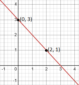 Discover how to find the linear equation of a line from its slope and a point with this step-by-step guide.