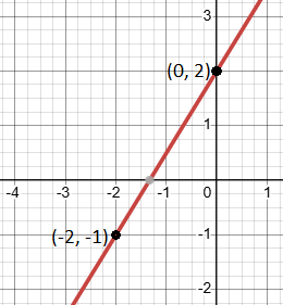 Point Slope Form made easy! Follow our simple method to derive linear equation from a point and slope of a line.