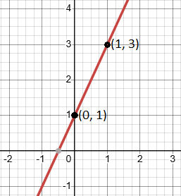 Discover how to find the linear equation of a line from its slope and a point with this step-by-step guide.