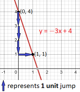 Finding the Slope and Y-Intercept from an Equation