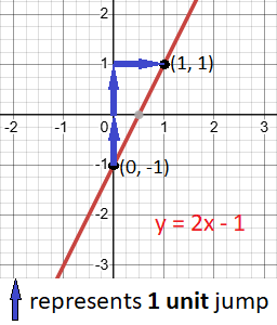 How to write slope-intercept form of linear equation from given Slope and Y-Intercept of a line