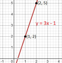 How to write Slope-Intercept Form of Linear equation from Two given Points on the line
