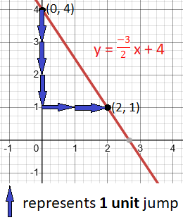 How to Graph the Slope-Intercept form of a Linear Equation