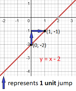 How to Graph the Slope-Intercept form of a Linear Equation