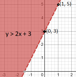 How To Graph Linear Inequalities Beginner S Guide With Examples