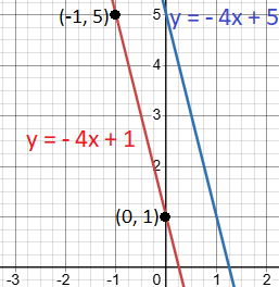 How to Calculate Slope-Intercept Form of a Line: Given a point and a line parallel to another line
